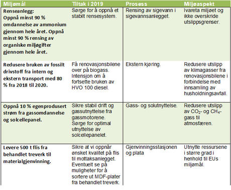 Bilde av tabell med miljømål