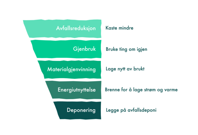 illustrasjon av avfallspyramiden: Avfallsreduksjon, gjenbruk, materialgjenvinning, energiutnyttelse, deponering.